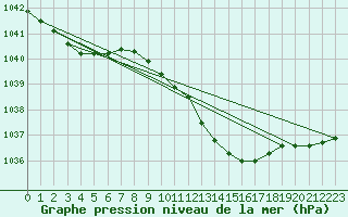 Courbe de la pression atmosphrique pour Kyritz