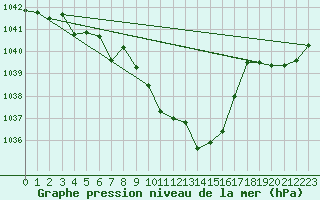 Courbe de la pression atmosphrique pour Leutkirch-Herlazhofen