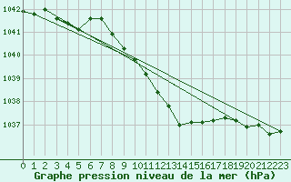 Courbe de la pression atmosphrique pour Weissenburg