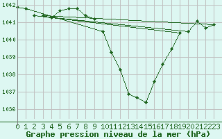 Courbe de la pression atmosphrique pour Bad Aussee