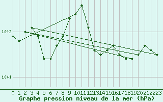 Courbe de la pression atmosphrique pour Camborne