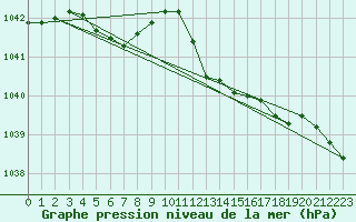 Courbe de la pression atmosphrique pour Izegem (Be)