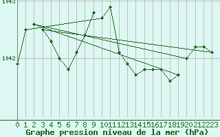 Courbe de la pression atmosphrique pour Cardinham