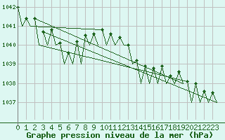 Courbe de la pression atmosphrique pour Platform J6-a Sea