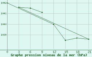 Courbe de la pression atmosphrique pour Sortavala