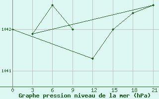 Courbe de la pression atmosphrique pour Dzhangala