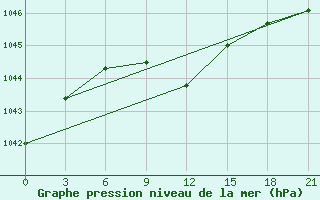 Courbe de la pression atmosphrique pour Alatyr