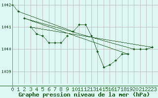 Courbe de la pression atmosphrique pour Angliers (17)