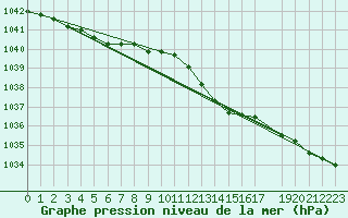 Courbe de la pression atmosphrique pour Capel Curig