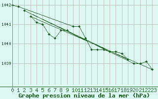 Courbe de la pression atmosphrique pour Larkhill