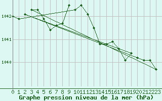Courbe de la pression atmosphrique pour Boulogne (62)