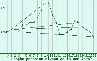 Courbe de la pression atmosphrique pour Aboyne