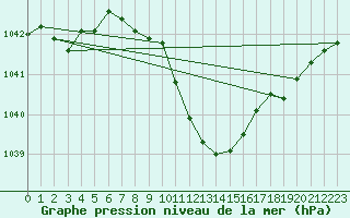 Courbe de la pression atmosphrique pour Deva