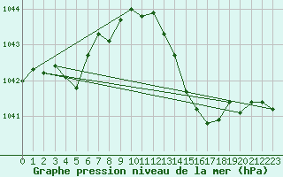 Courbe de la pression atmosphrique pour Thorigny (85)