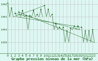Courbe de la pression atmosphrique pour Bilbao (Esp)