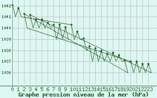 Courbe de la pression atmosphrique pour Platform Awg-1 Sea