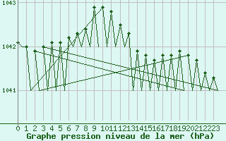 Courbe de la pression atmosphrique pour Aberdeen (UK)