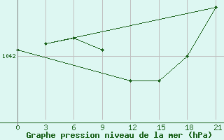 Courbe de la pression atmosphrique pour Staritsa