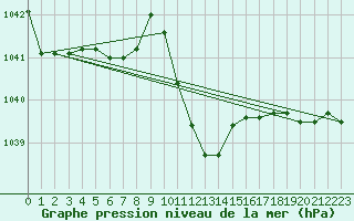 Courbe de la pression atmosphrique pour Stoetten