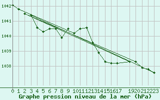 Courbe de la pression atmosphrique pour Sandillon (45)