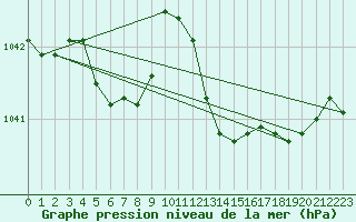 Courbe de la pression atmosphrique pour Pordic (22)