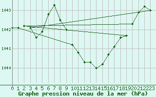 Courbe de la pression atmosphrique pour Waldmunchen