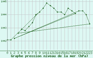 Courbe de la pression atmosphrique pour Aboyne