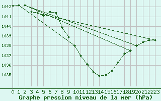 Courbe de la pression atmosphrique pour Curtea De Arges