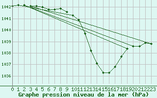 Courbe de la pression atmosphrique pour Guret Saint-Laurent (23)