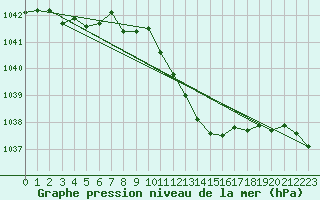 Courbe de la pression atmosphrique pour Gottfrieding