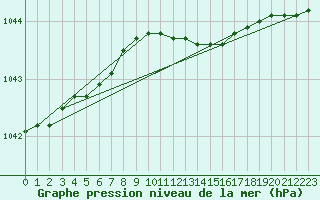 Courbe de la pression atmosphrique pour Ylistaro Pelma