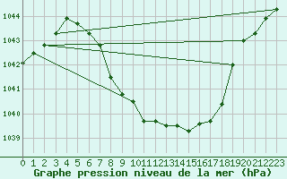 Courbe de la pression atmosphrique pour Roros