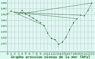 Courbe de la pression atmosphrique pour Weitra