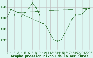 Courbe de la pression atmosphrique pour Rohrbach