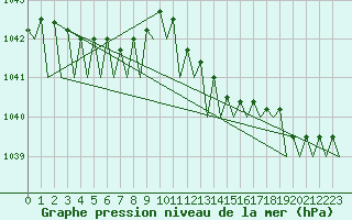 Courbe de la pression atmosphrique pour Schaffen (Be)