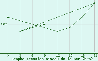 Courbe de la pression atmosphrique pour Vjatskie Poljany