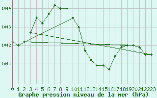 Courbe de la pression atmosphrique pour Elsenborn (Be)