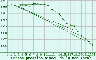 Courbe de la pression atmosphrique pour Greifswald