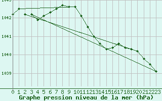 Courbe de la pression atmosphrique pour Zimnicea