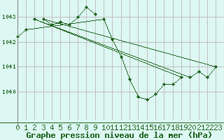 Courbe de la pression atmosphrique pour Leibstadt