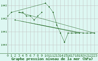 Courbe de la pression atmosphrique pour Liefrange (Lu)