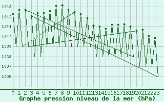 Courbe de la pression atmosphrique pour Niederstetten