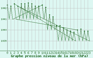 Courbe de la pression atmosphrique pour Noervenich