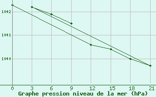 Courbe de la pression atmosphrique pour Tver