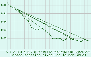 Courbe de la pression atmosphrique pour Capel Curig