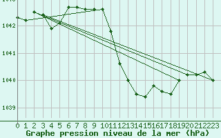 Courbe de la pression atmosphrique pour Weiden