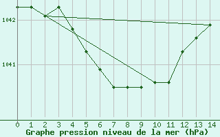 Courbe de la pression atmosphrique pour Moyen (Be)