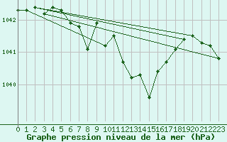 Courbe de la pression atmosphrique pour Kremsmuenster