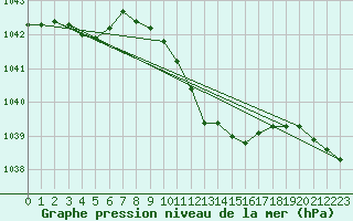 Courbe de la pression atmosphrique pour Waldmunchen