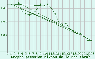 Courbe de la pression atmosphrique pour Dunkerque (59)